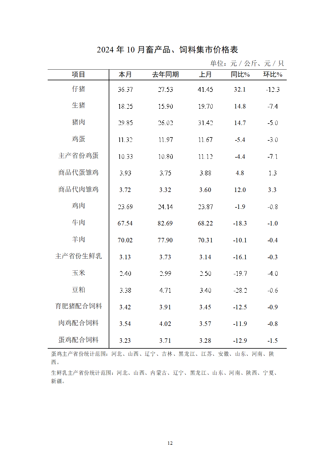 2024年10月全国畜产品和饲料价格情况-发布16